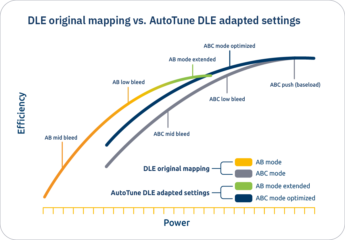 Meet AutoTune DLE VBR Turbine Partners