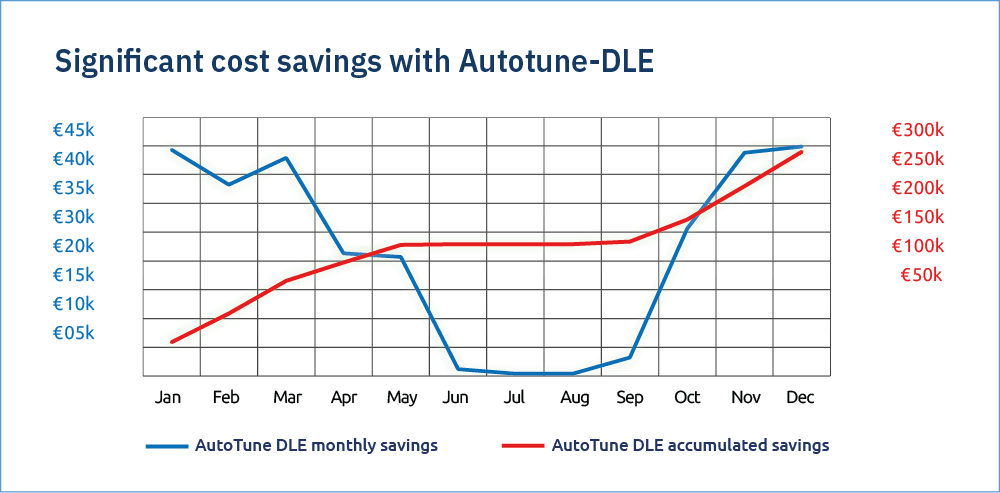 Table-Significant_costs_savings_AutoTune_DLE